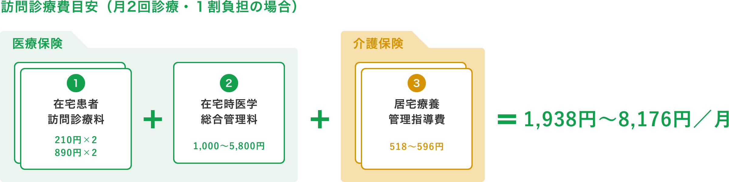 訪問診療費目安（月2回診療・１割負担の場合）イメージ