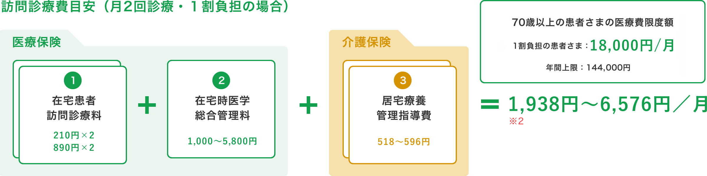 訪問診療費目安（月2回診療・１割負担の場合）イメージ