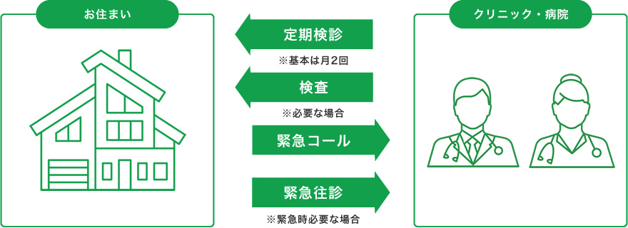 訪問診療のできることイメージ