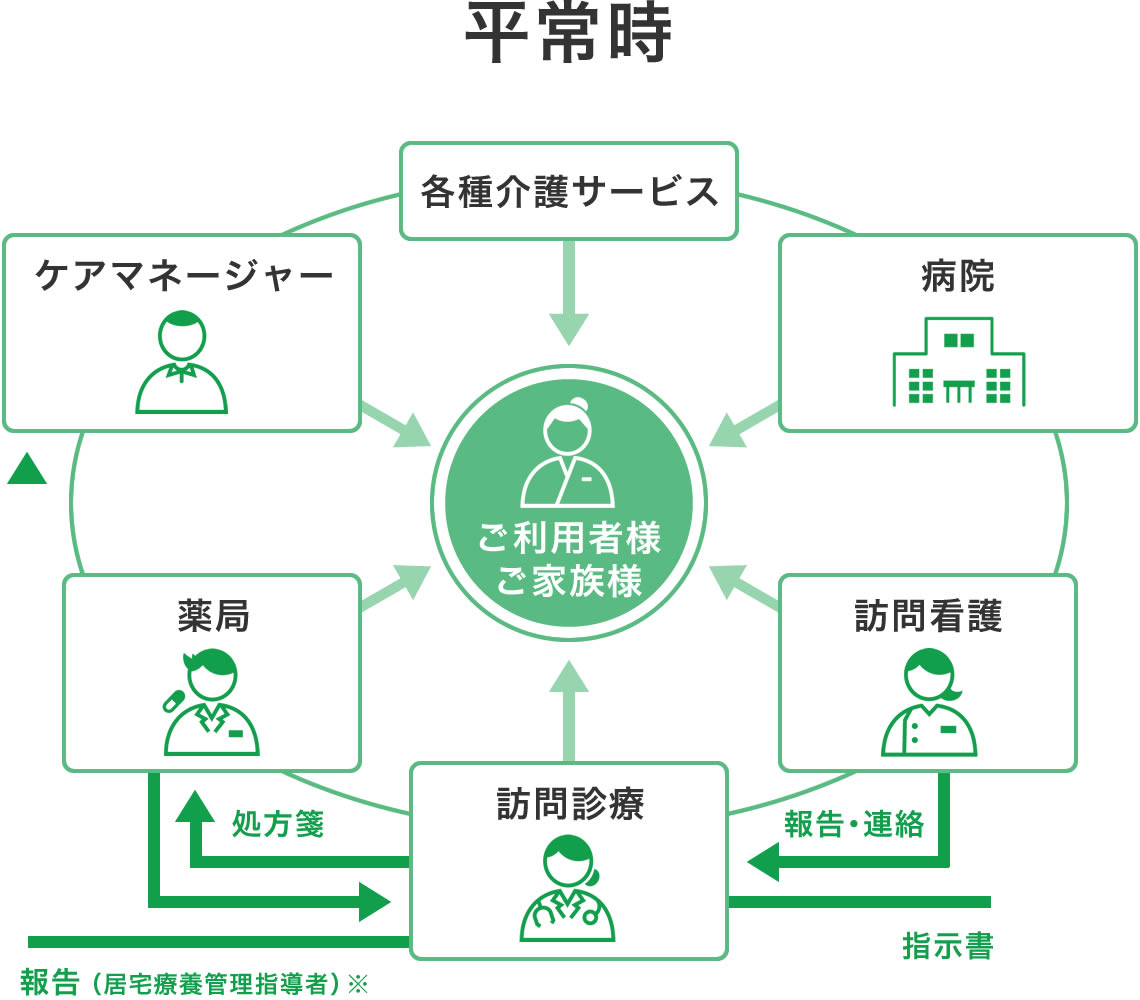 訪問診療における多職種連携 平常時イメージ