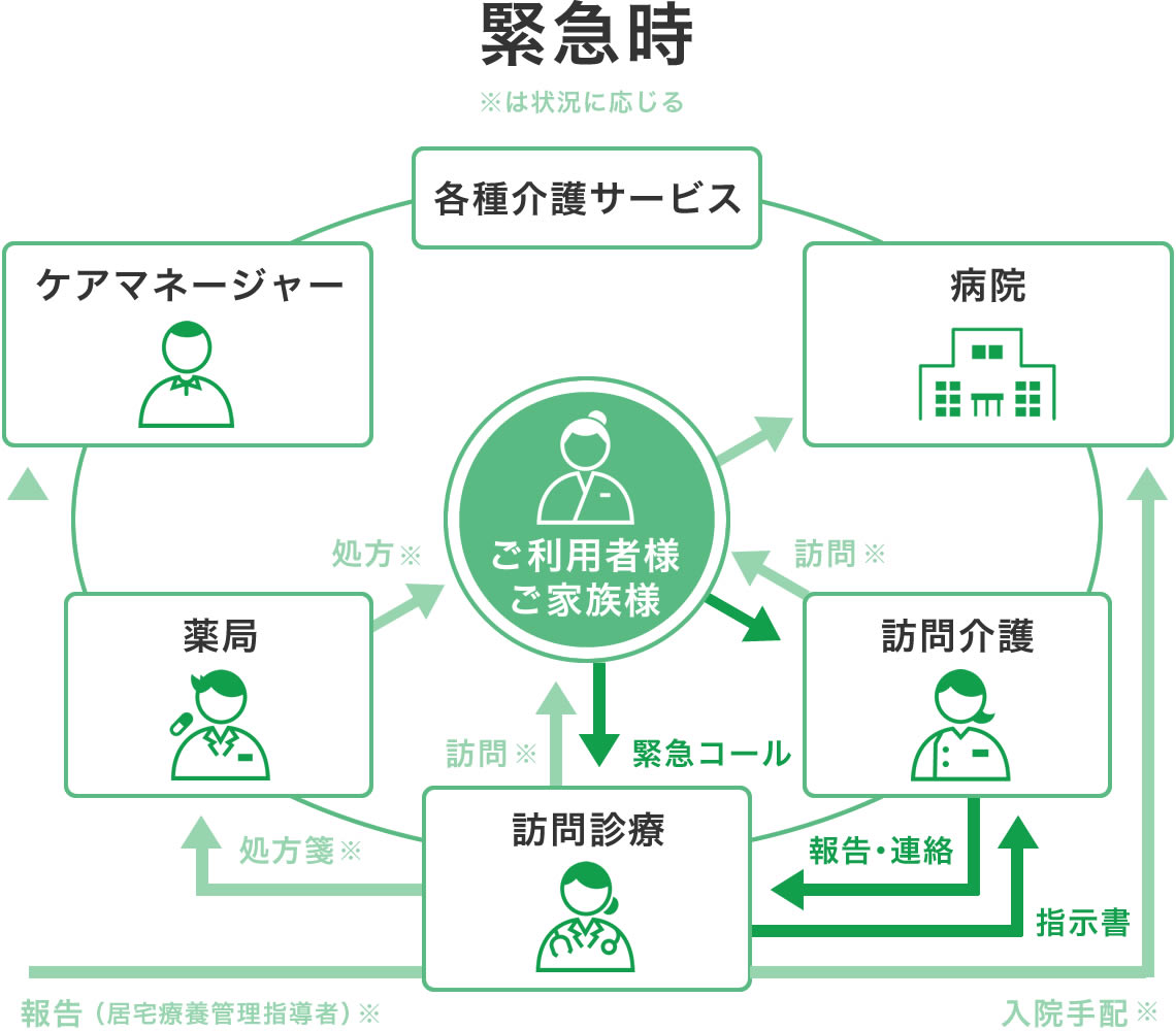 訪問診療における多職種連携 緊急時イメージ